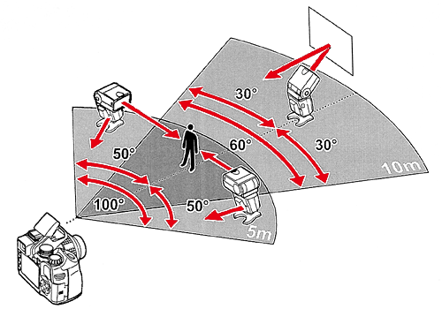 This diagram shows a placement of three flash groups using the Olympus wireless RC flash system