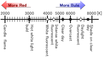 Chart of color balance